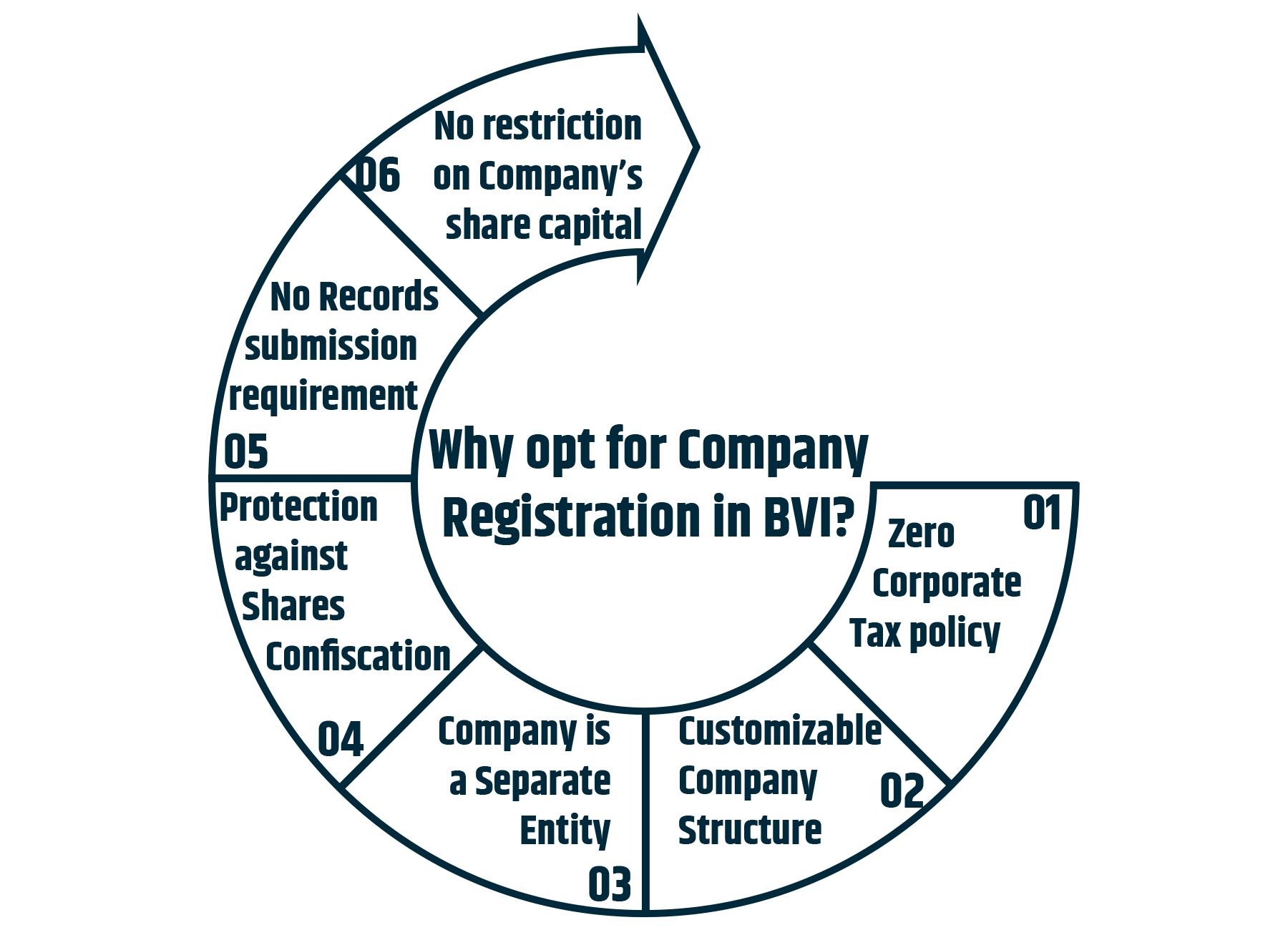 The Benefits of company registration in british virgin island